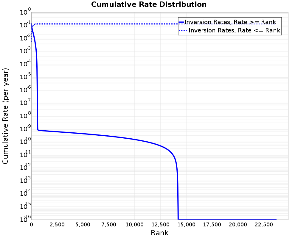 Cumulative Rate Distribution