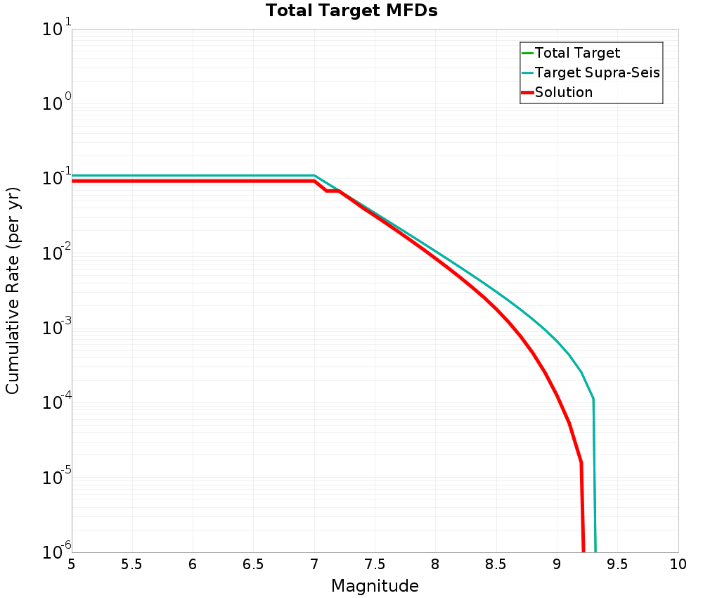 Cumulative Plot