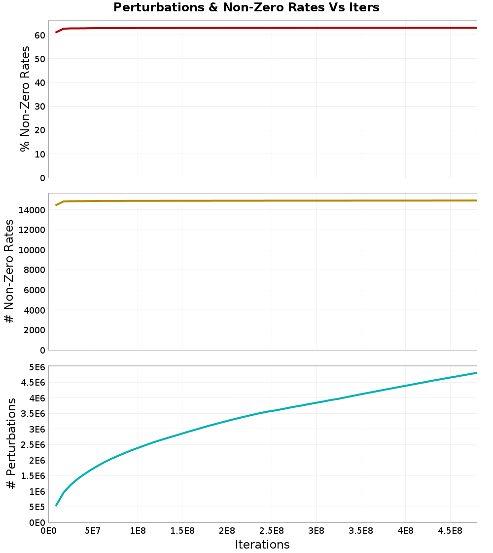 Perturbations