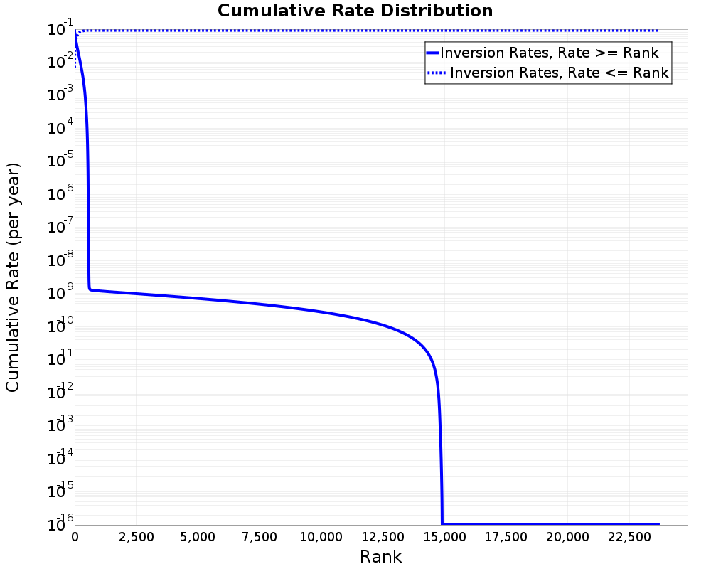 Cumulative Rate Distribution