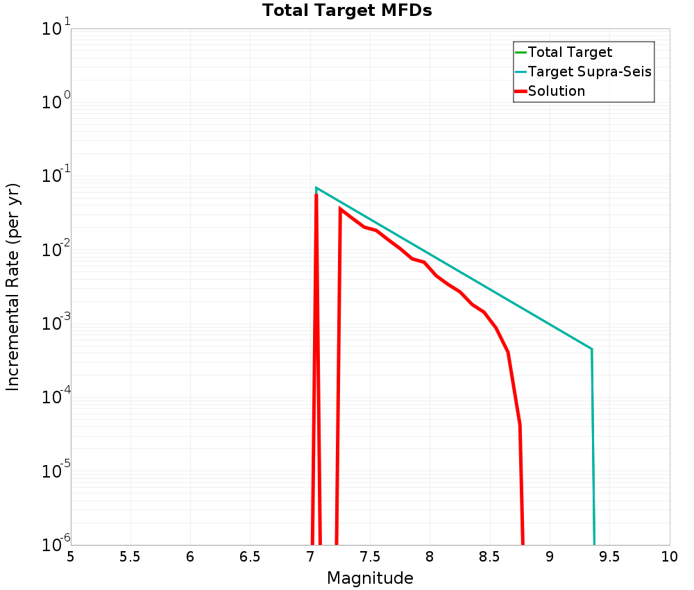 Incremental Plot