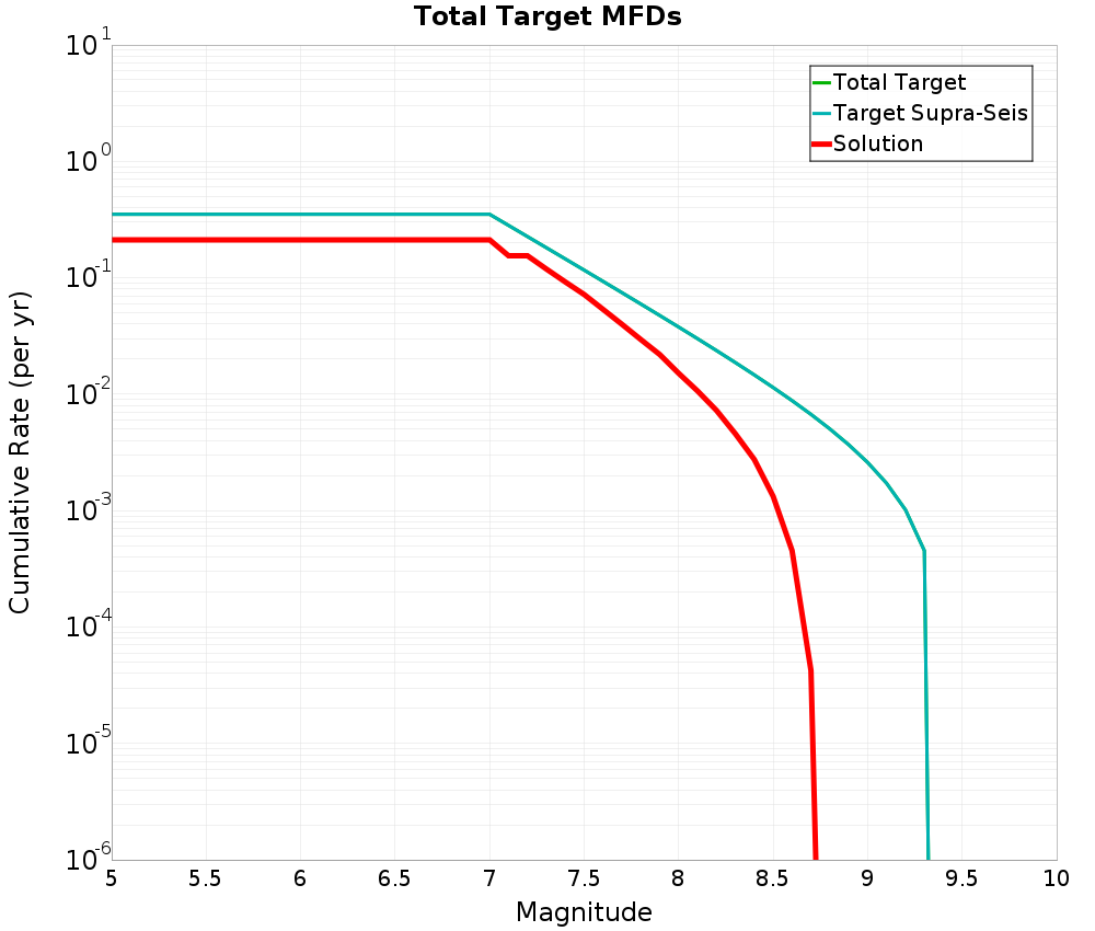 Cumulative Plot