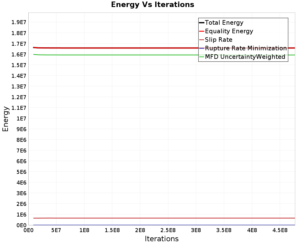 Energy vs Iterations