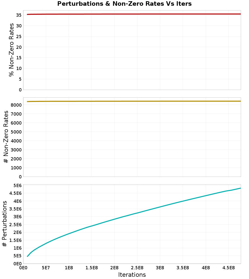 Perturbations