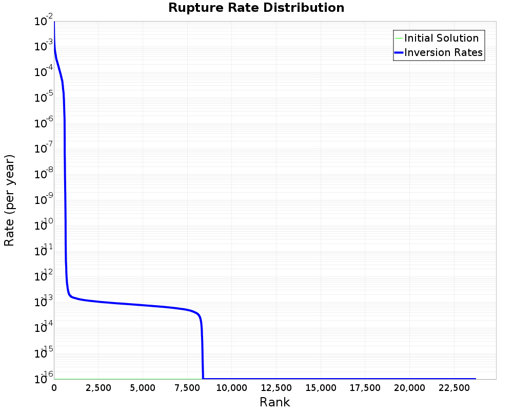 Rate Distribution