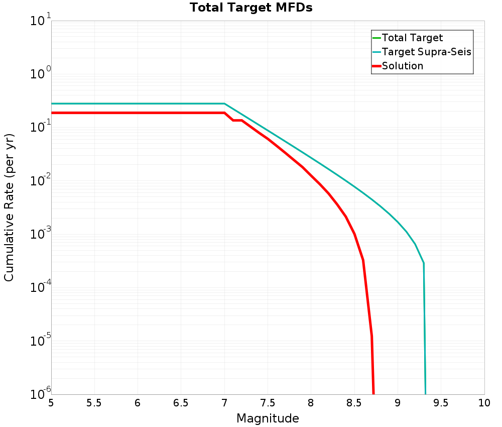 Cumulative Plot