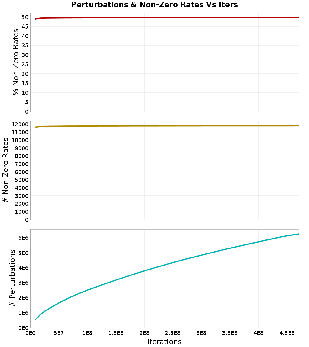 Perturbations