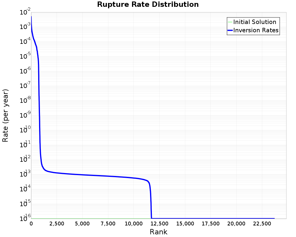 Rate Distribution