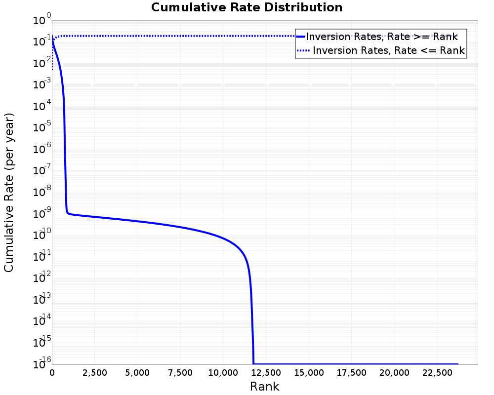Cumulative Rate Distribution