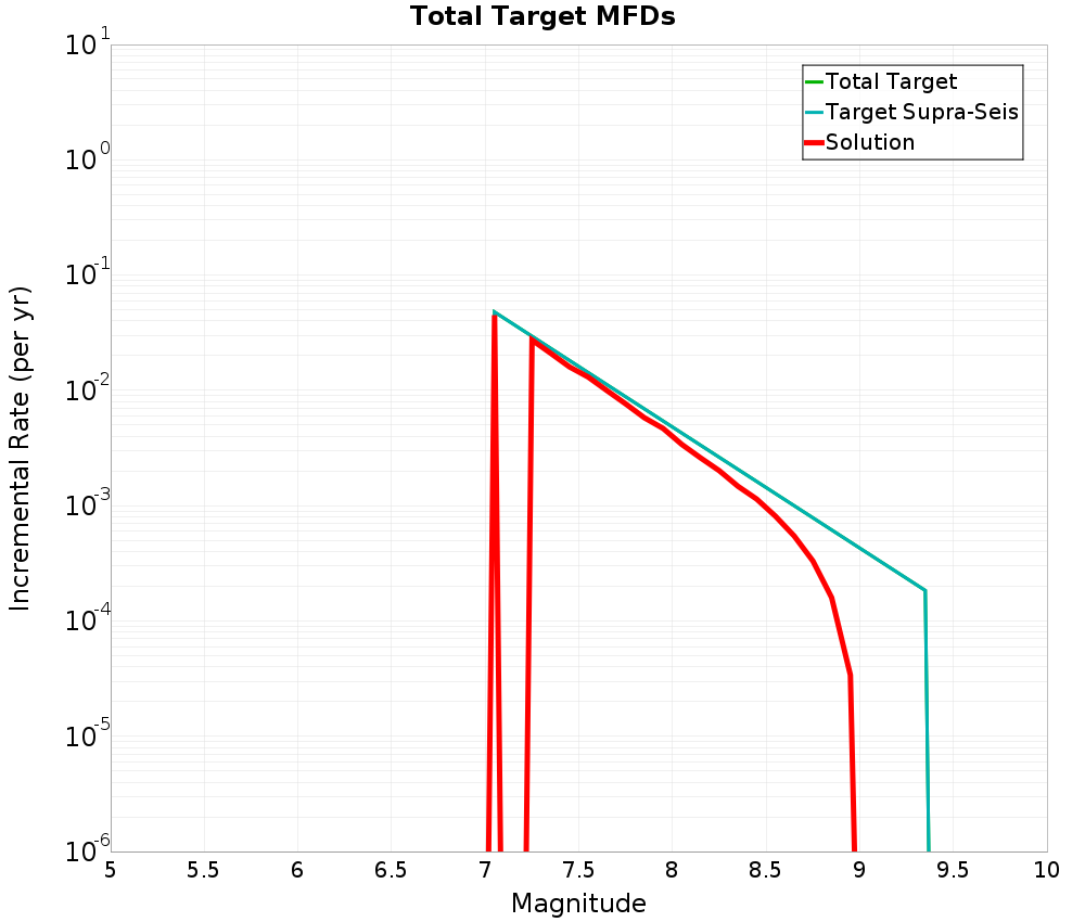 Incremental Plot