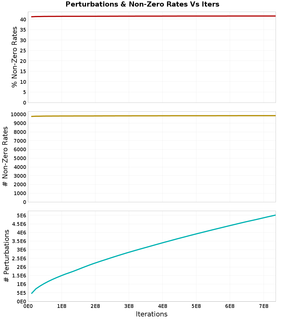 Perturbations