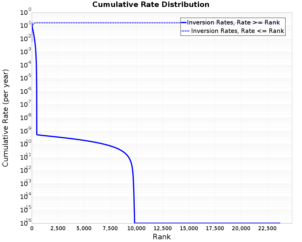 Cumulative Rate Distribution