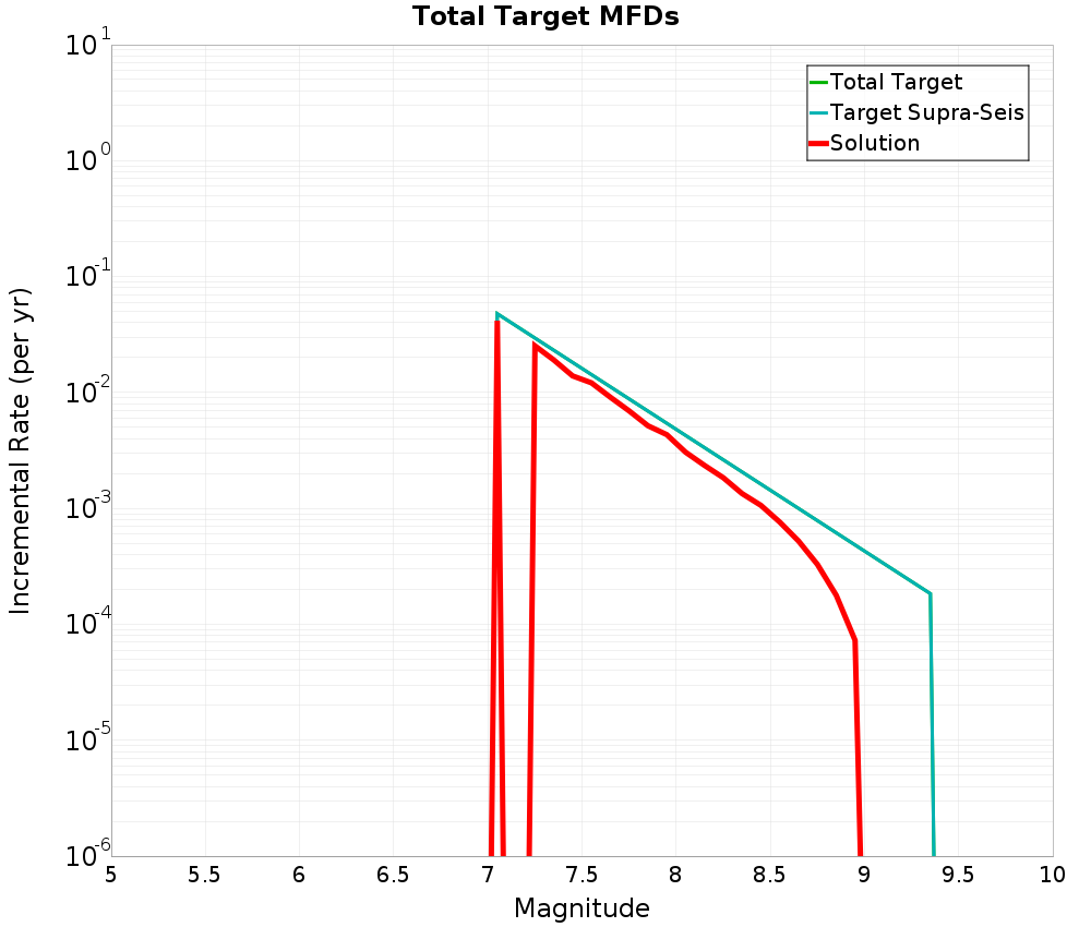 Incremental Plot