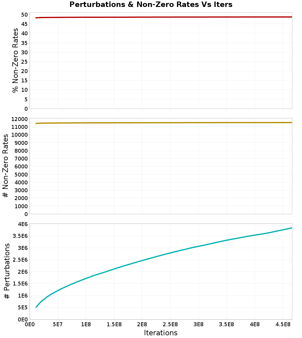 Perturbations
