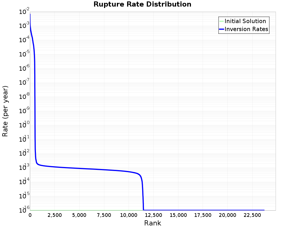 Rate Distribution