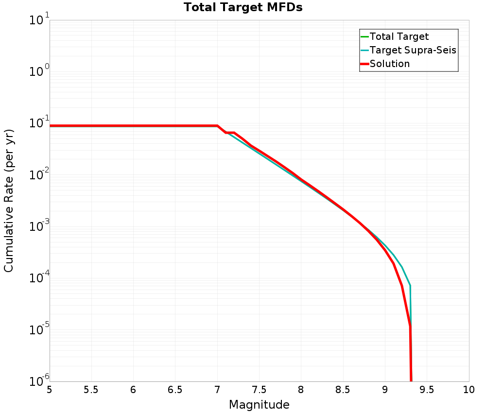 Cumulative Plot