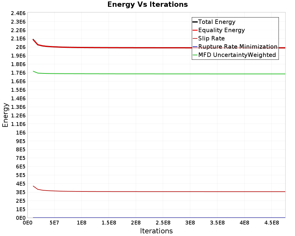Energy vs Iterations