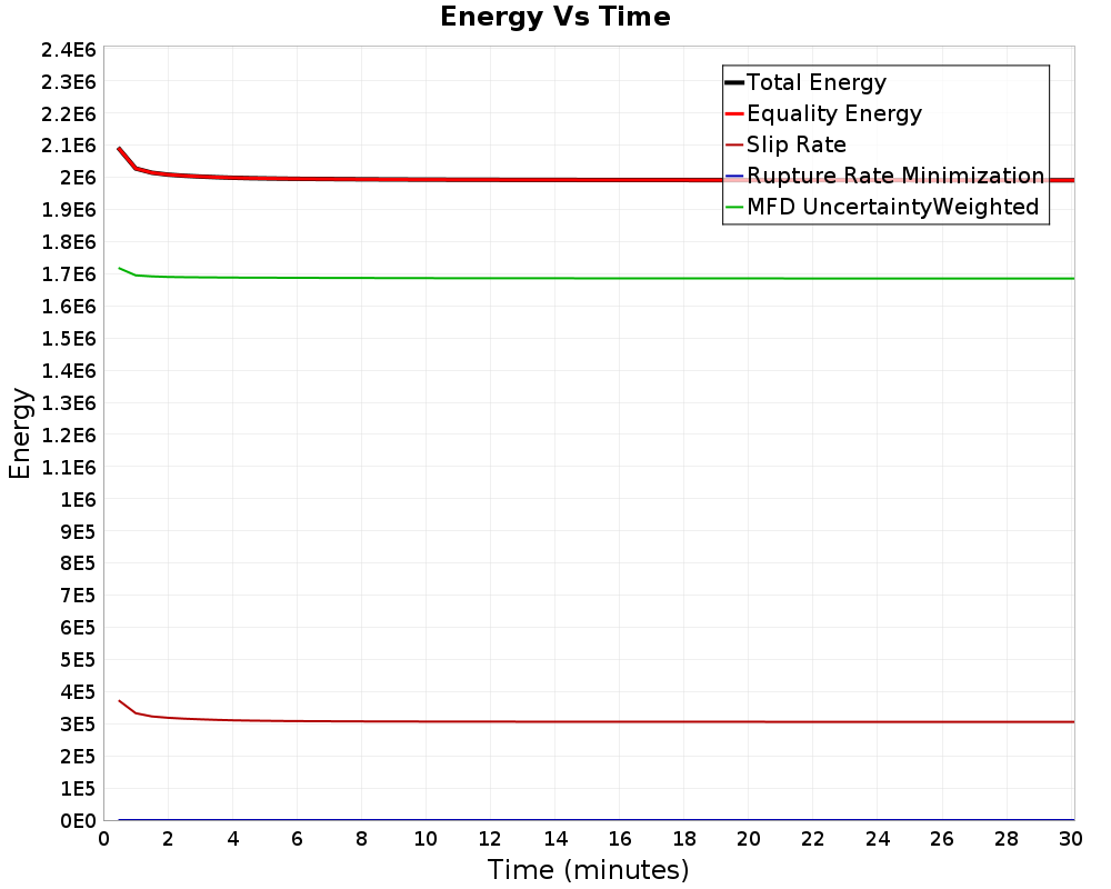 Energy vs Time