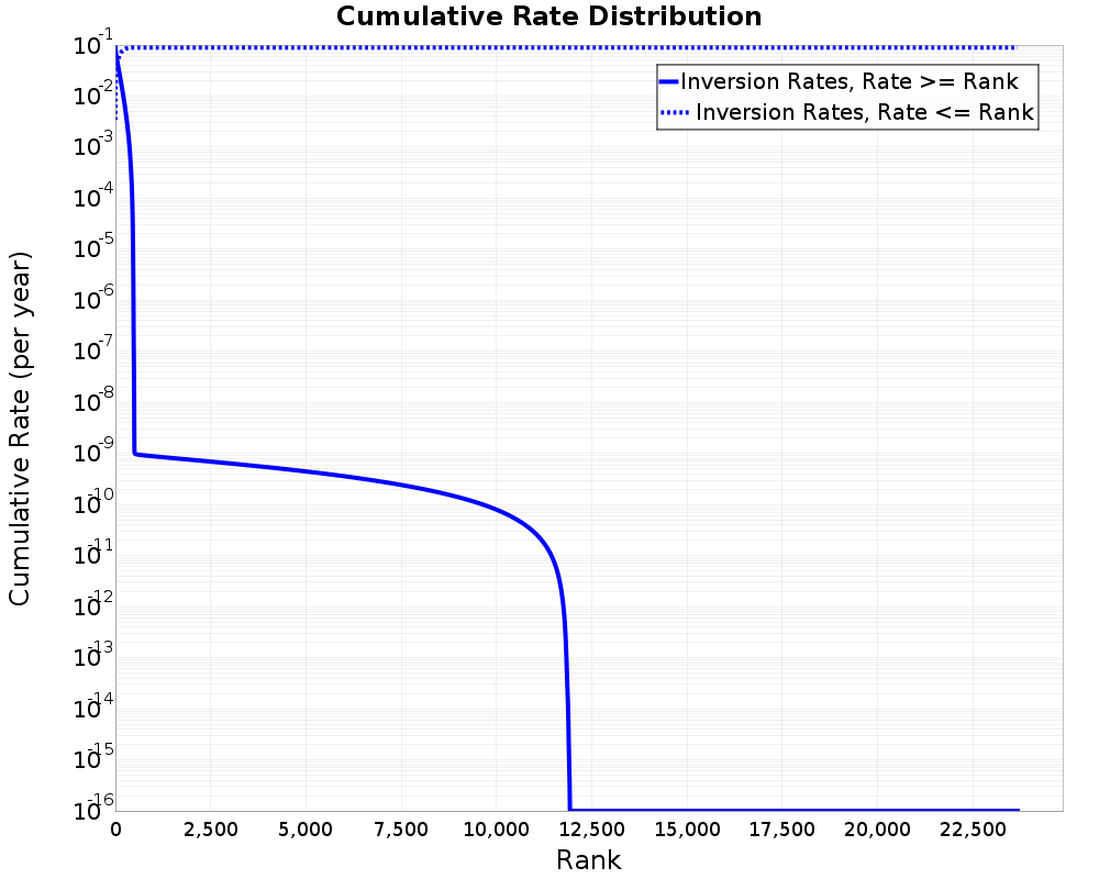 Cumulative Rate Distribution