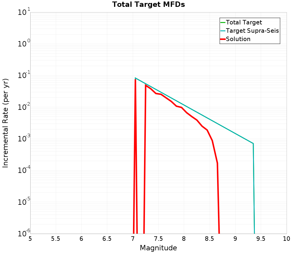 Incremental Plot