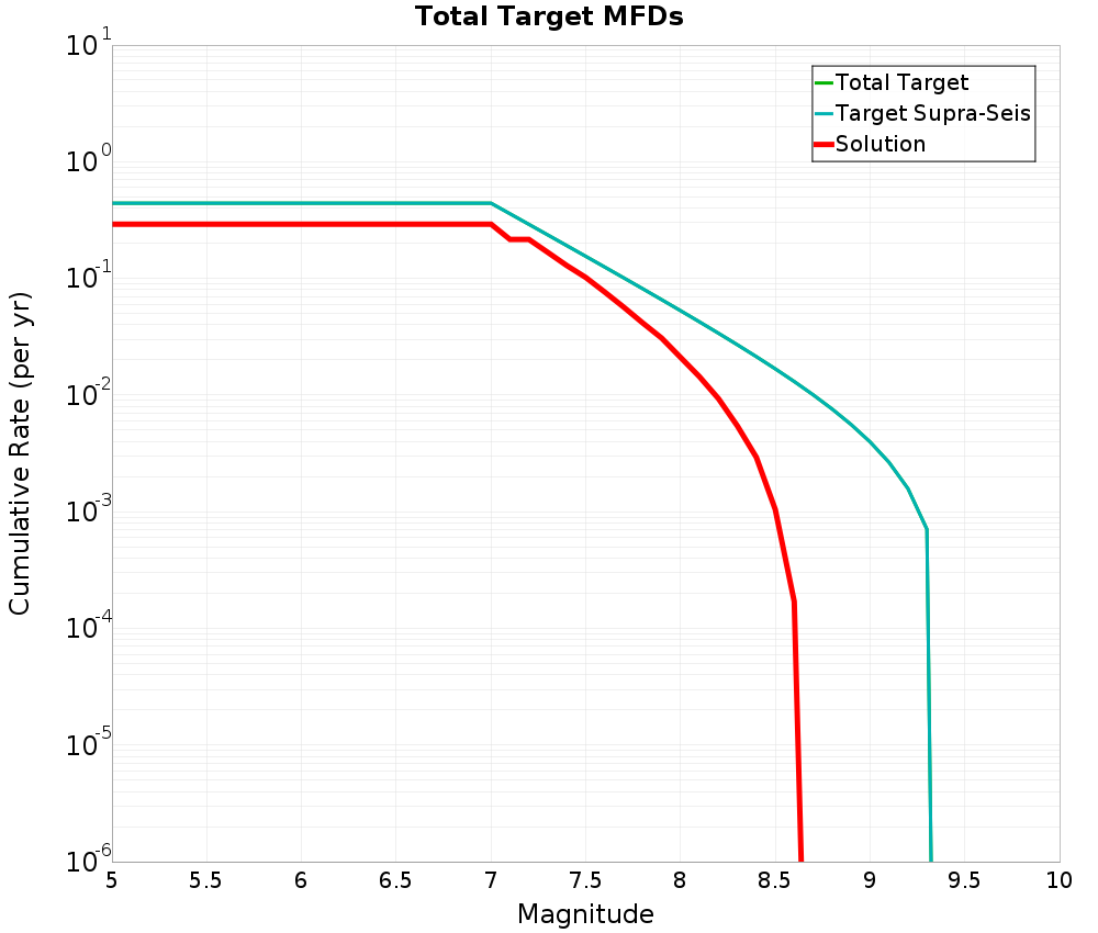 Cumulative Plot