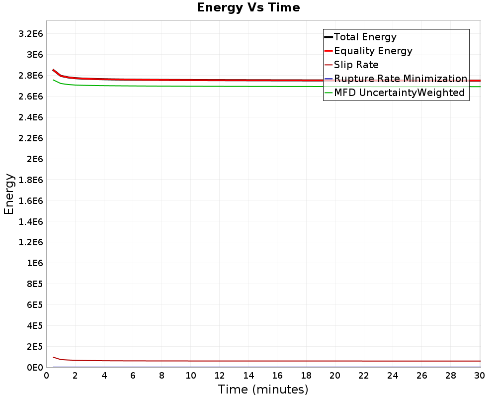 Energy vs Time