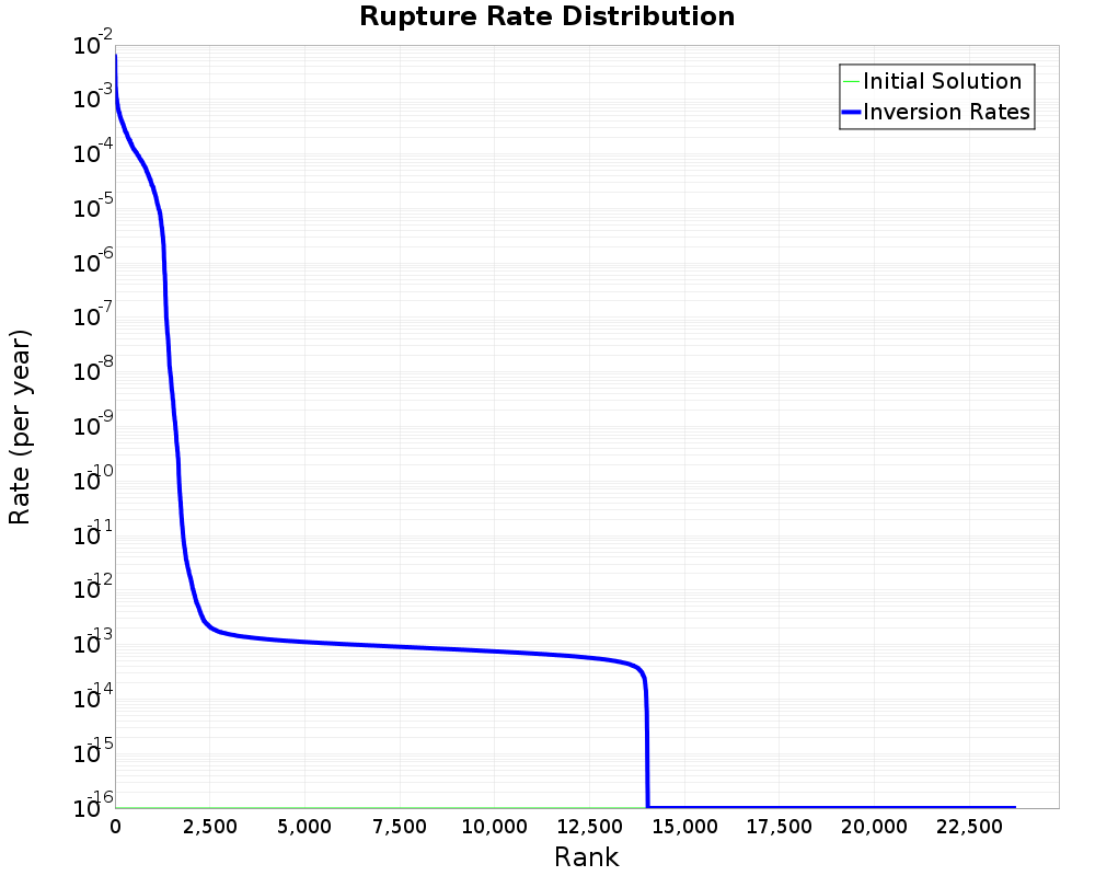 Rate Distribution