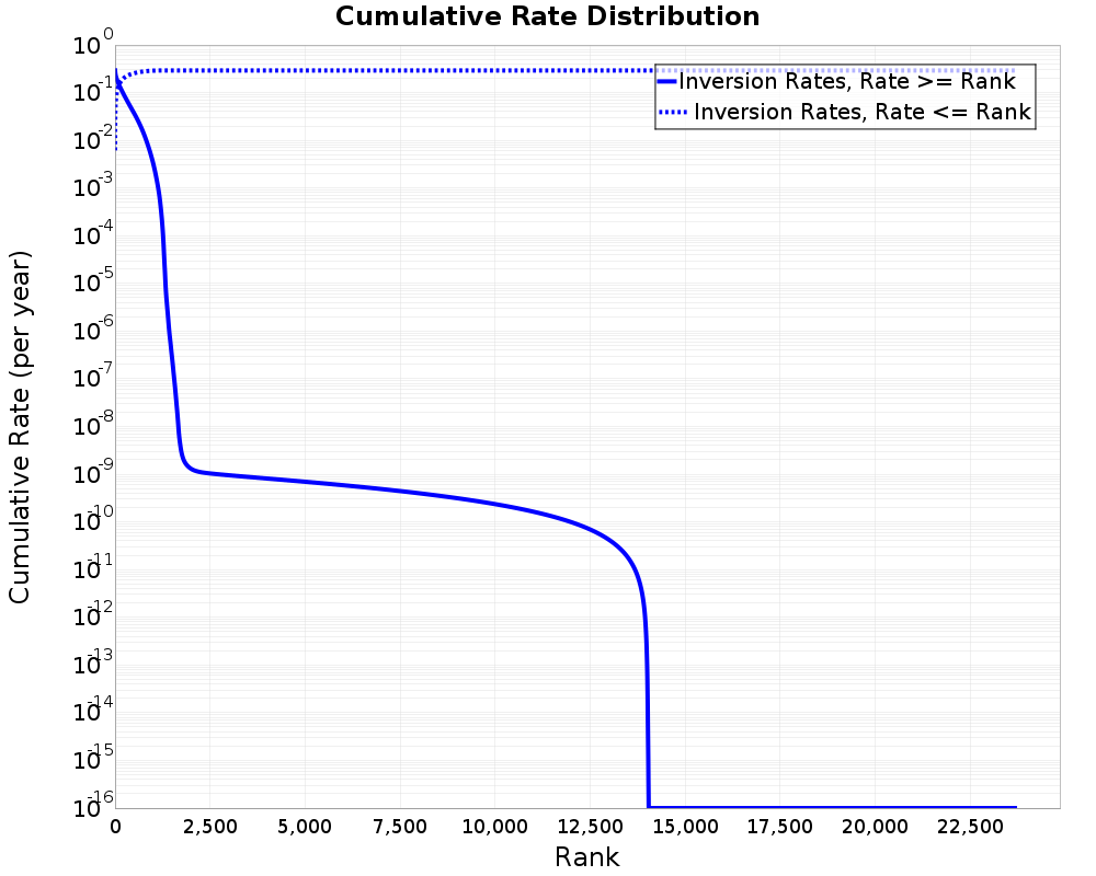 Cumulative Rate Distribution
