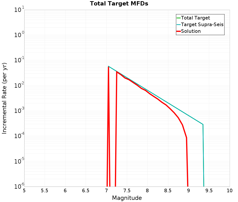 Incremental Plot