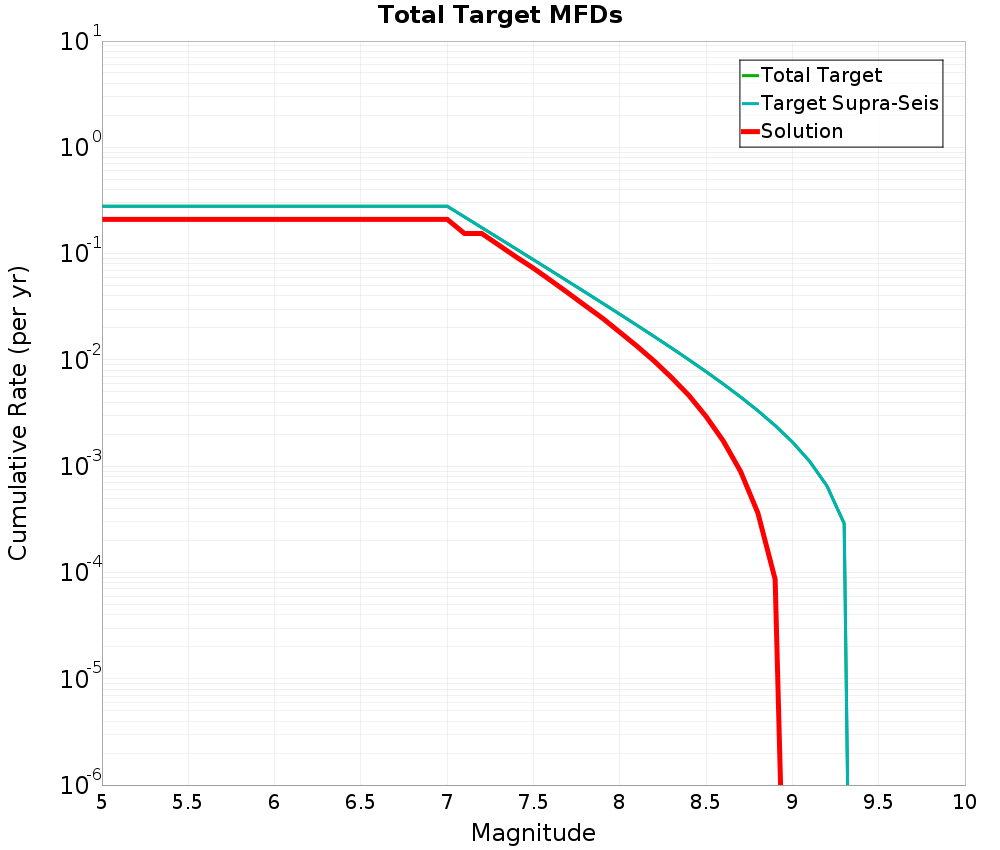 Cumulative Plot