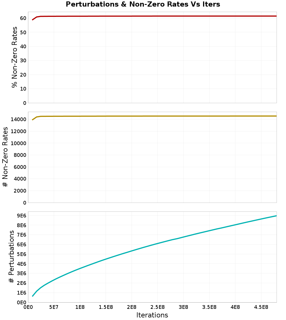 Perturbations