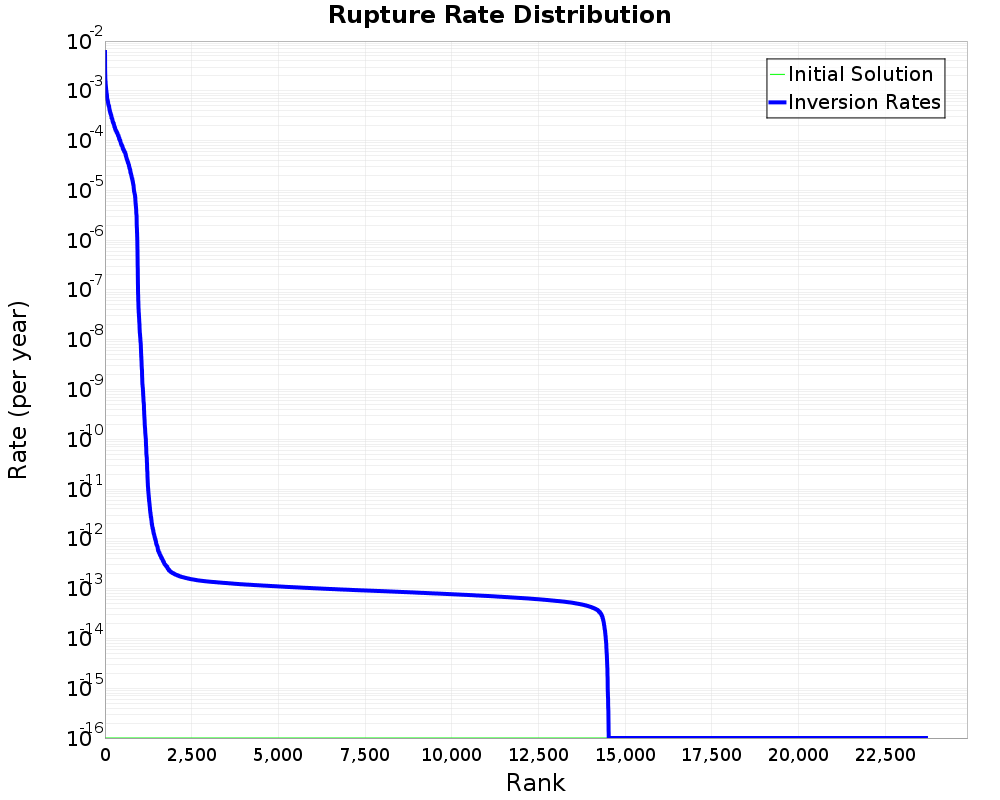 Rate Distribution
