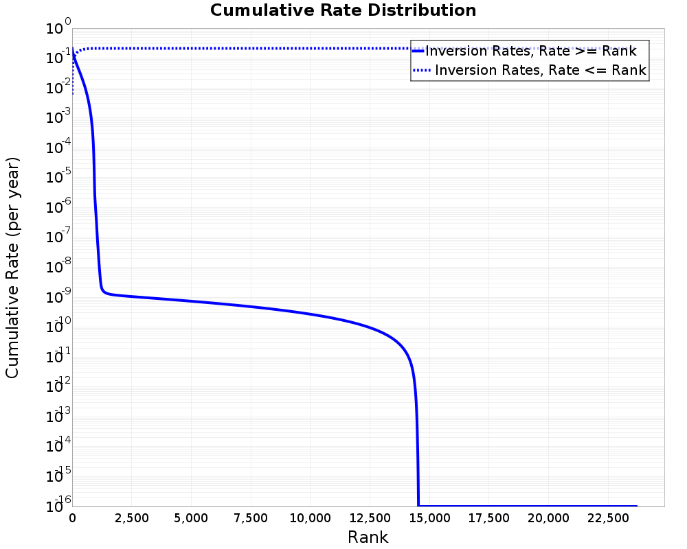 Cumulative Rate Distribution