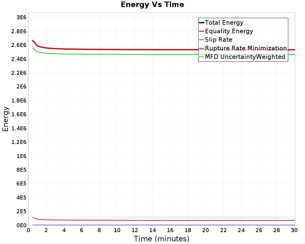 Energy vs Time