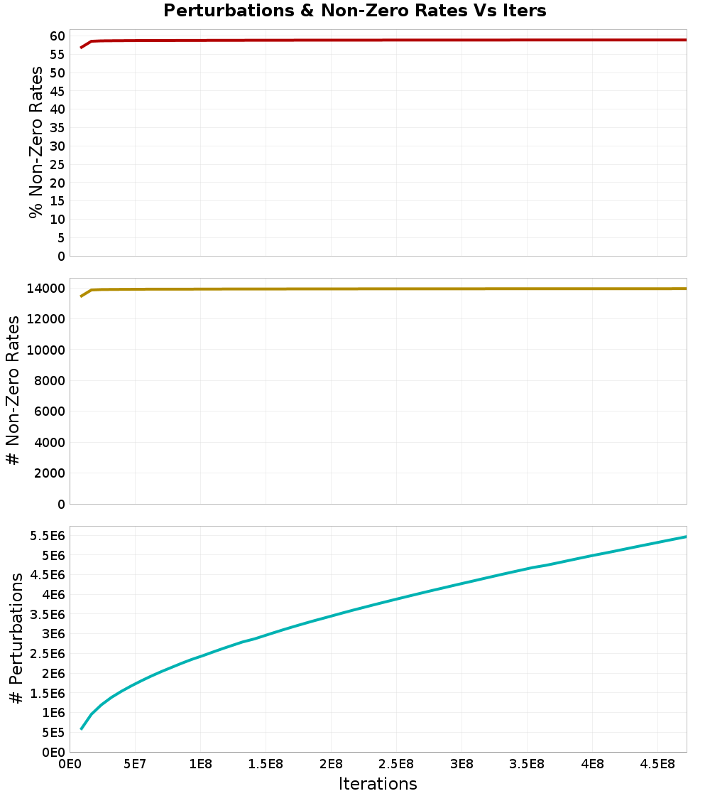 Perturbations