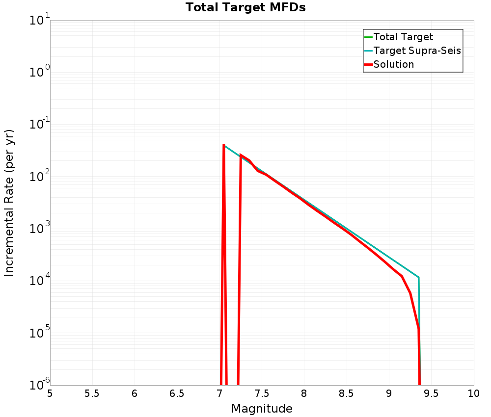 Incremental Plot