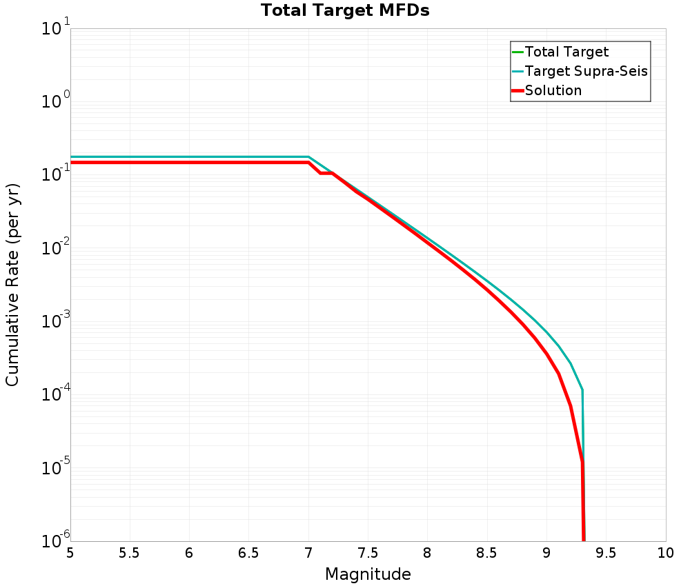 Cumulative Plot