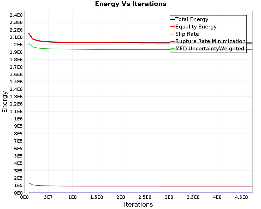 Energy vs Iterations