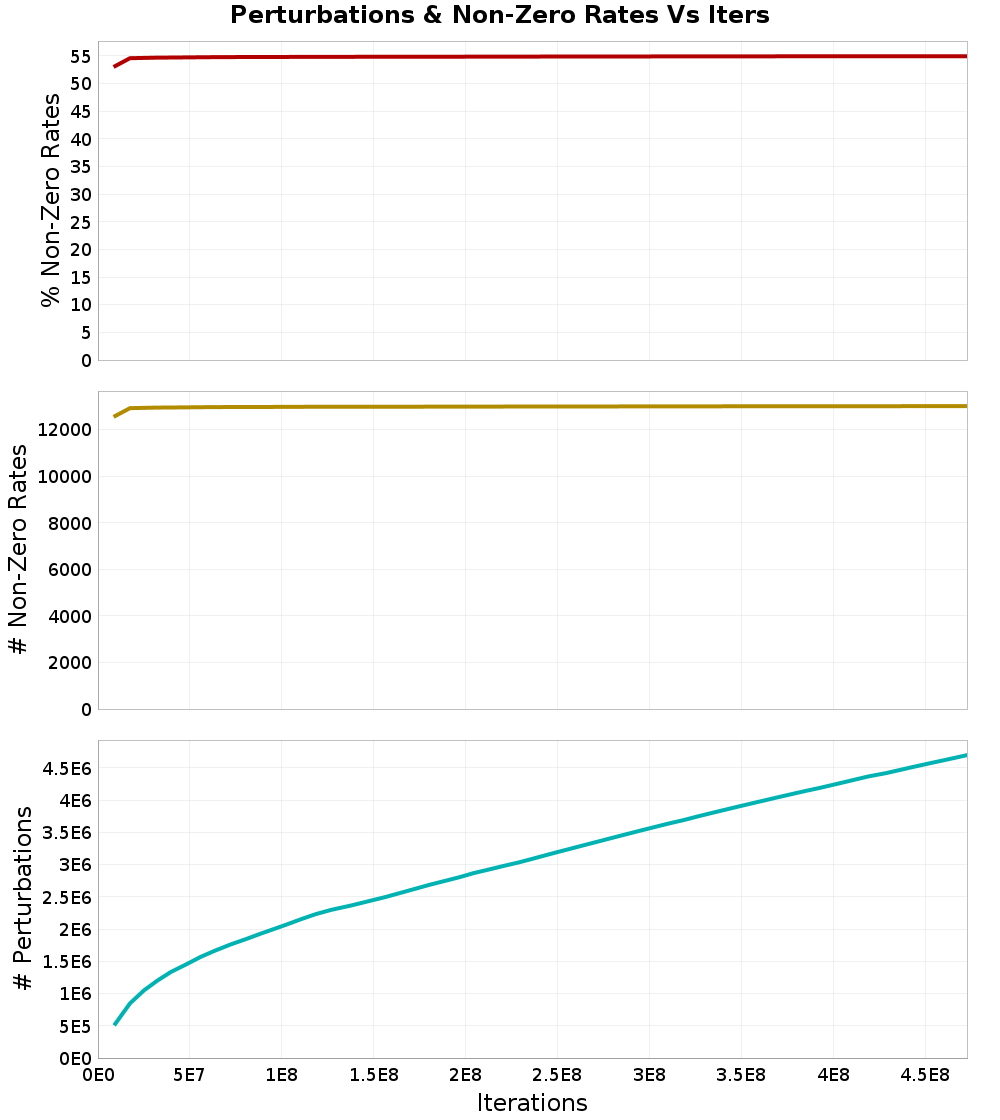 Perturbations