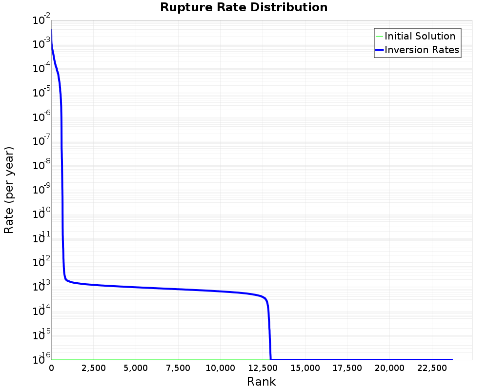 Rate Distribution