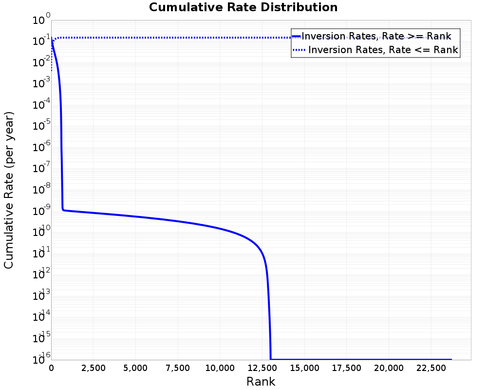 Cumulative Rate Distribution
