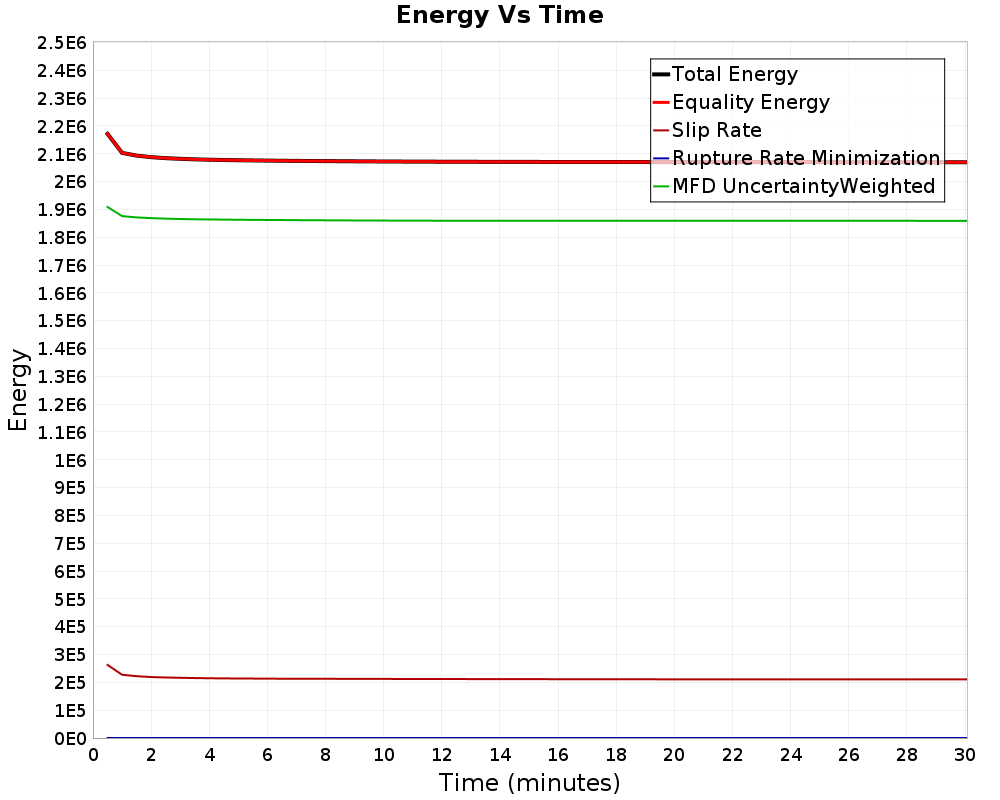 Energy vs Time