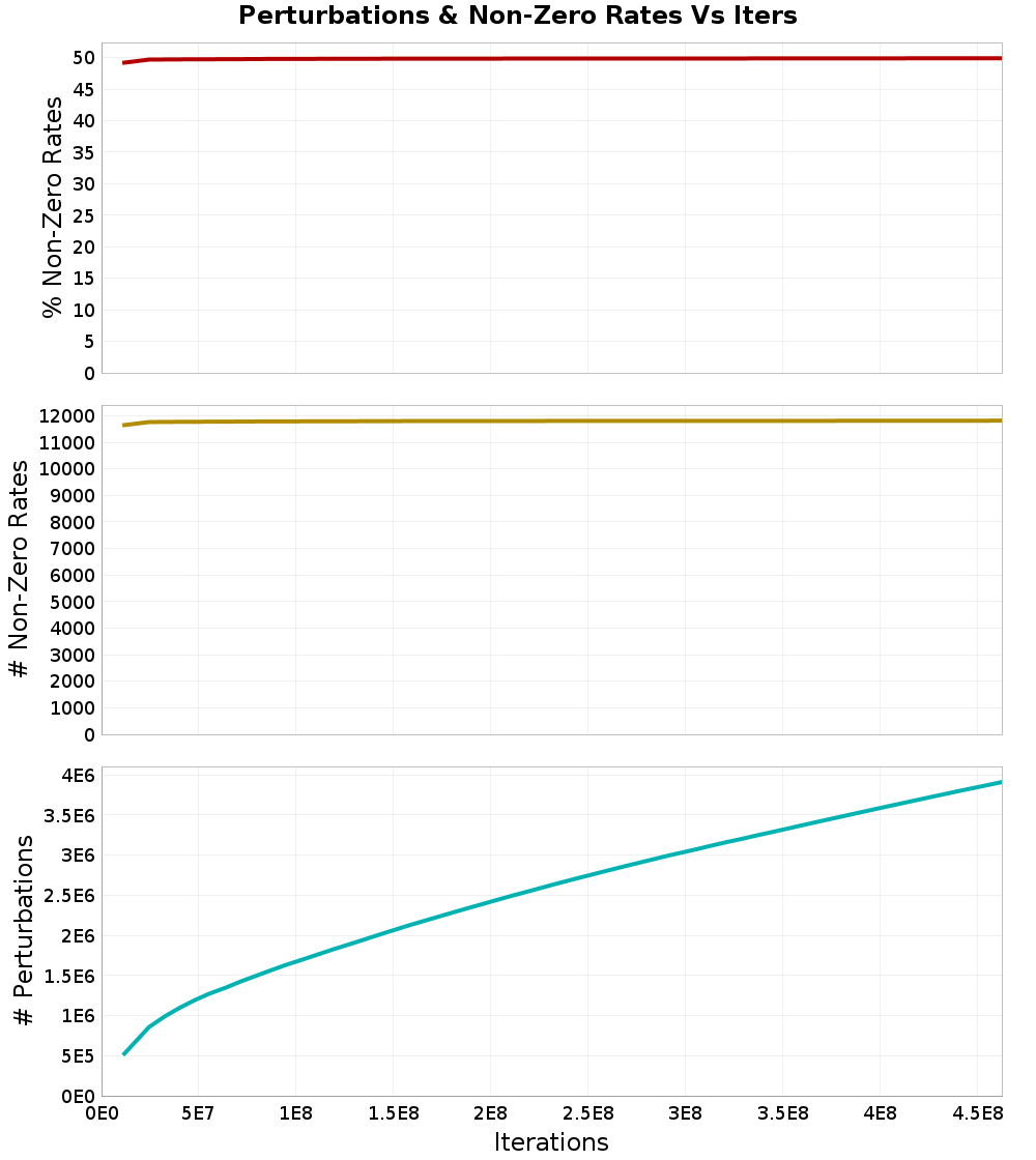 Perturbations