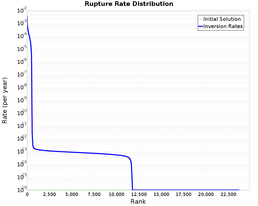 Rate Distribution