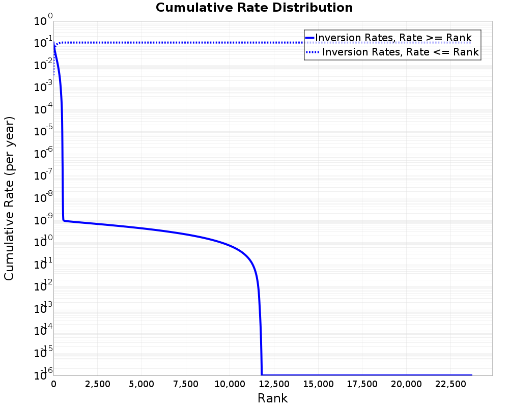 Cumulative Rate Distribution
