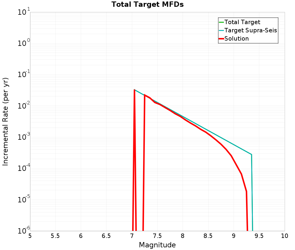 Incremental Plot