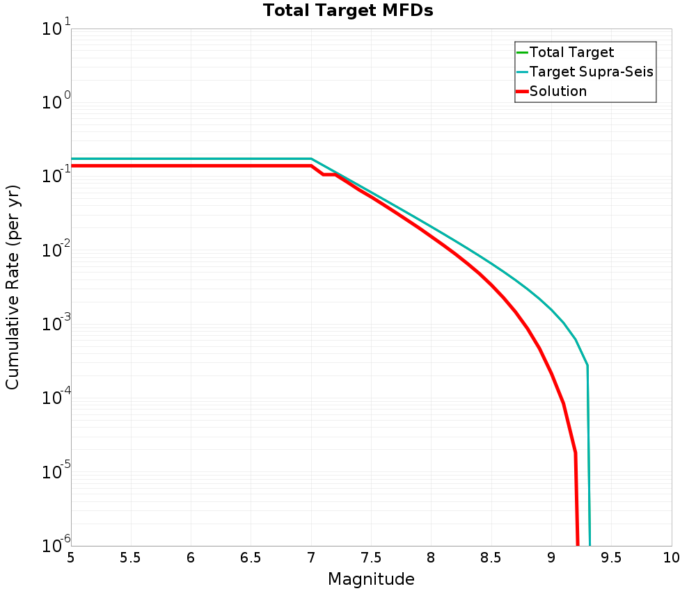 Cumulative Plot