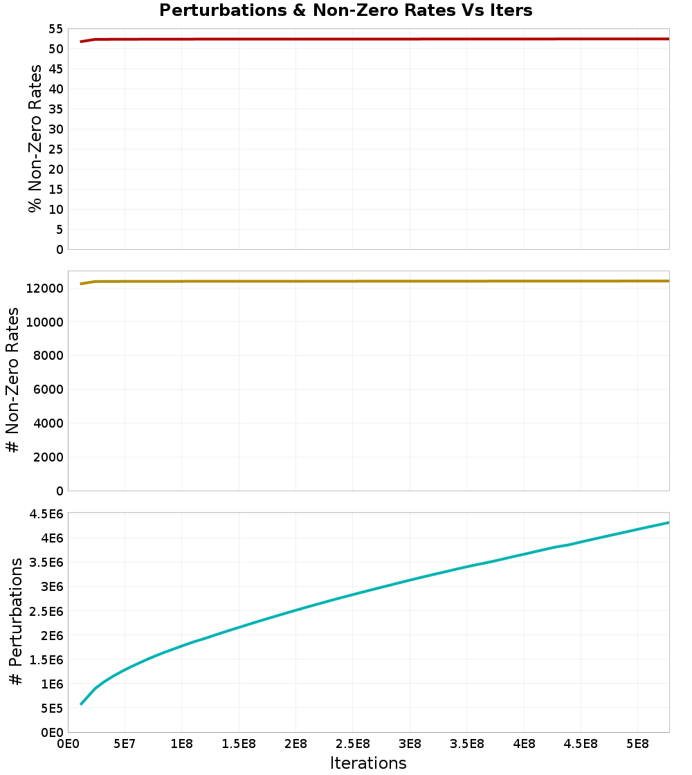 Perturbations