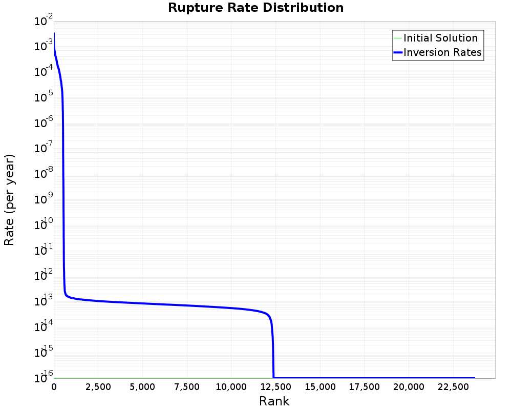 Rate Distribution