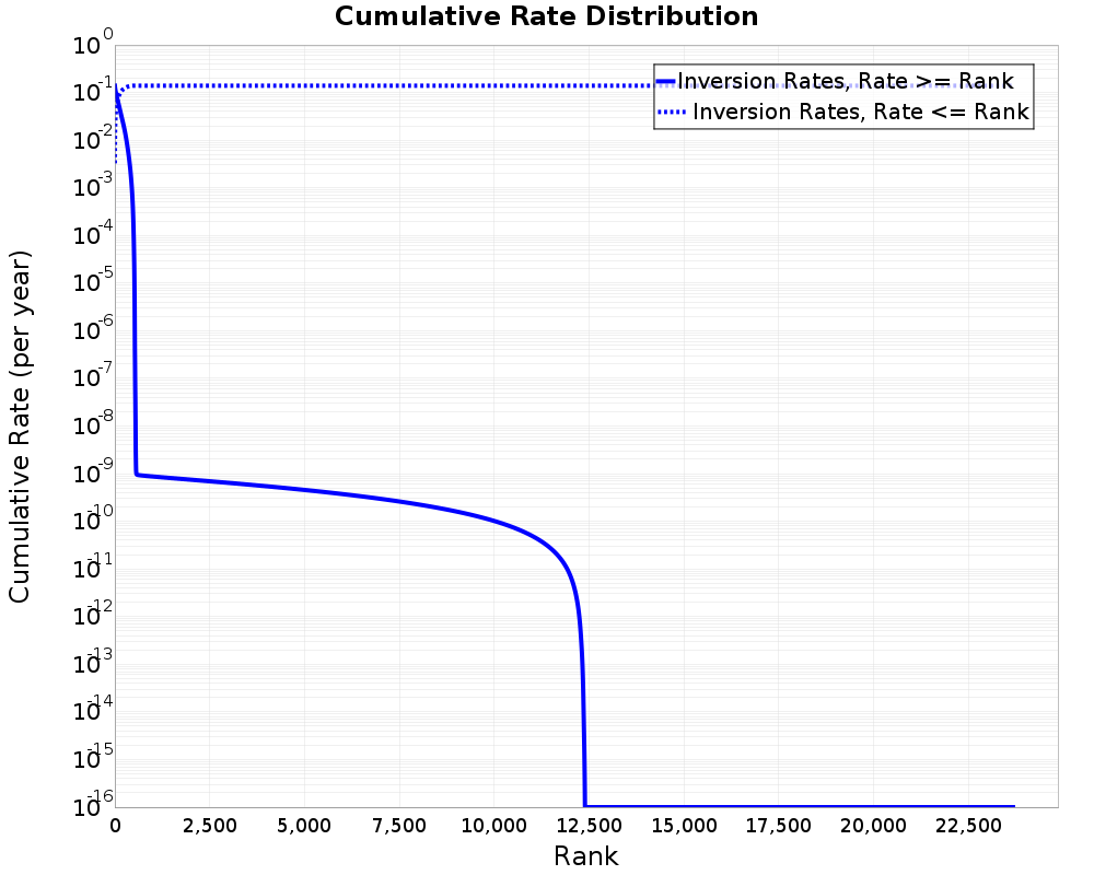 Cumulative Rate Distribution